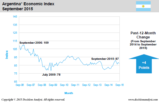 September 2015 Economic Index Argentina