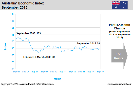 September 2015 Economic Index Australia
