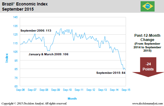 September 2015 Economic Index Brazil