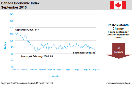 September 2015 Economic Index Canada