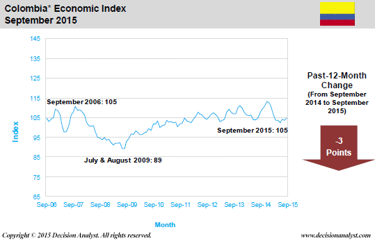 September 2015 Economic Index Colombia
