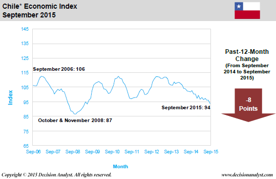 September 2015 Economic Index Chile