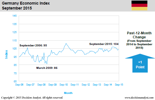 September 2015 Economic Index Germany