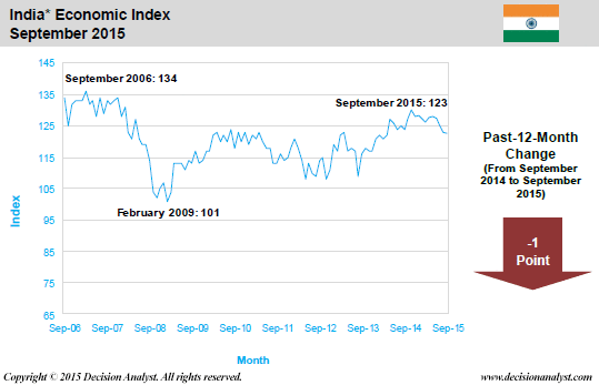 September 2015 Economic Index India