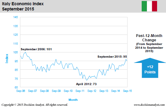 September 2015 Economic Index Italy