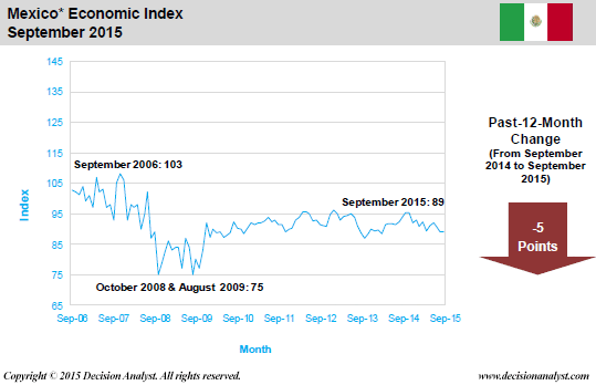 September 2015 Economic Index Mexico