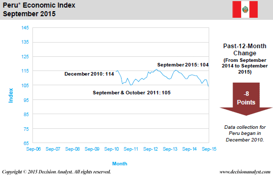September 2015 Economic Index Peru