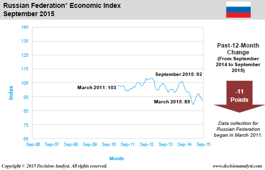 September 2015 Economic Index Russia