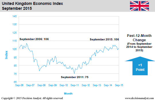 September 2015 Economic Index United Kingdom