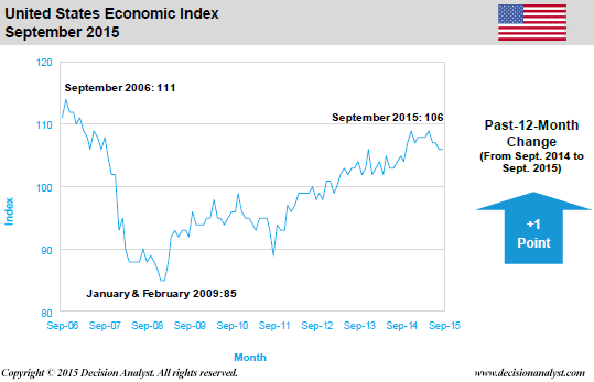 September 2015 Economic Index United States