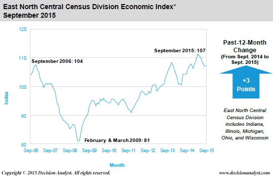 September 2015 Economic Index East North Central Census Division