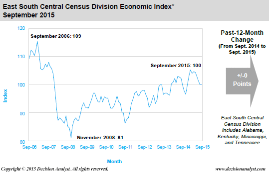 September 2015 Economic Index East South Central Census Division