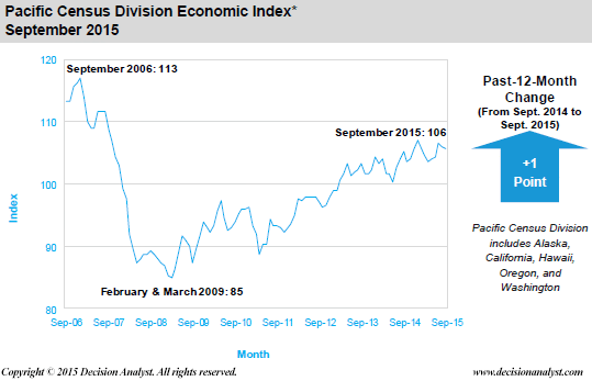 September 2015 Economic Index Pacific Census Division