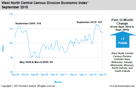 September 2015 Economic Index West North Central Census Division