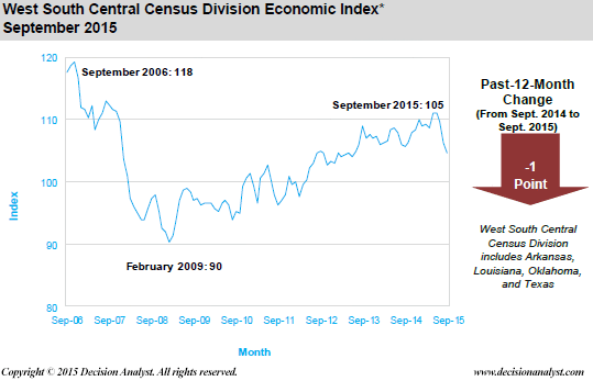 September 2015 Economic Index West South Central Census Division