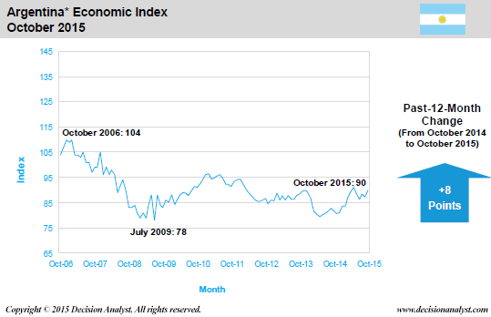 October 2015 Economic Index Argentina