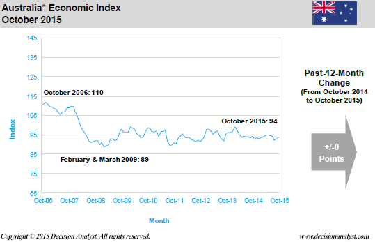 October 2015 Economic Index Australia