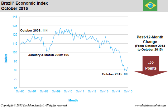 October 2015 Economic Index Brazil