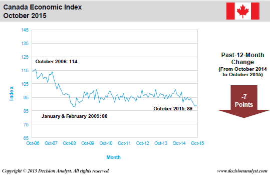 October 2015 Economic Index Canada