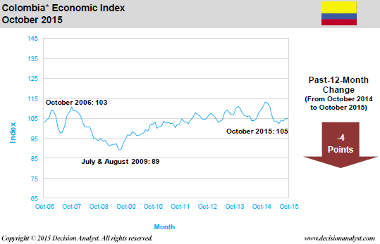 October 2015 Economic Index Colombia