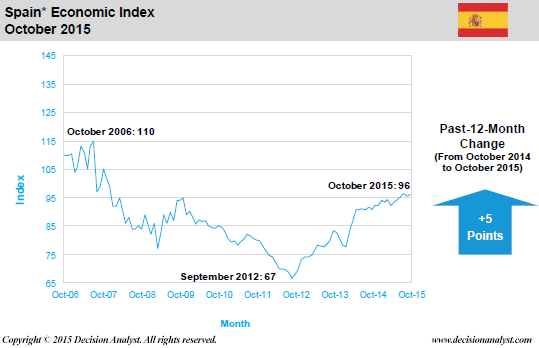 October 2015 Economic Index Spain