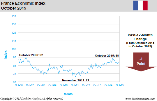 October 2015 Economic Index France