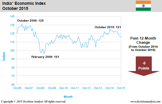 October 2015 Economic Index India