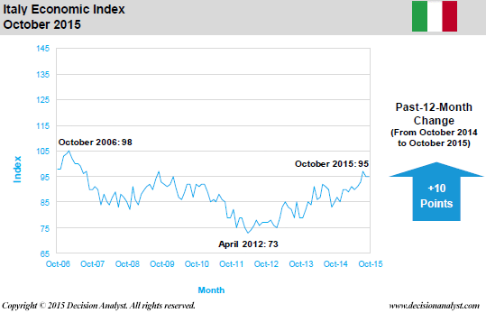 October 2015 Economic Index Italy