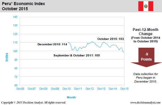 October 2015 Economic Index Peru