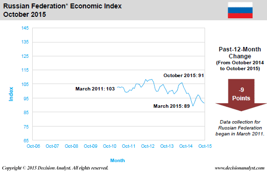 October 2015 Economic Index Russia