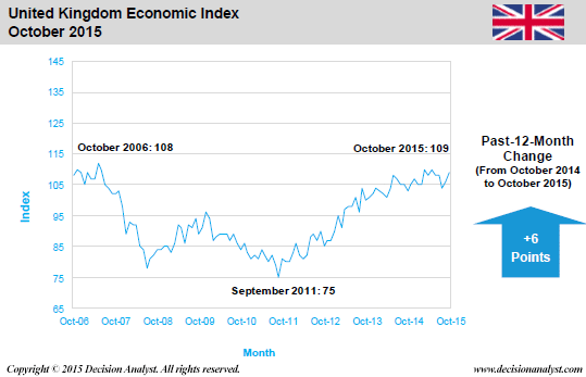 October 2015 Economic Index United Kingdom