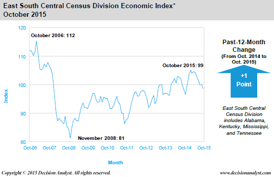 October 2015 Economic Index East South Central Census Division