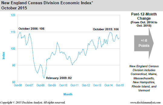 October 2015 Economic Index New England Census Division