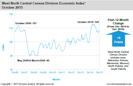 October 2015 Economic Index West North Central Census Division