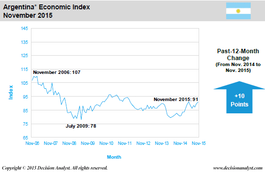November 2015 Economic Index Argentina