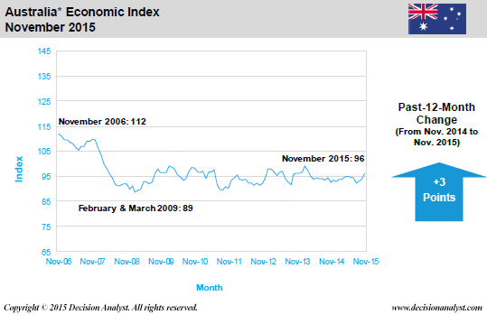 November 2015 Economic Index Australia