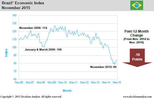 November 2015 Economic Index Brazil