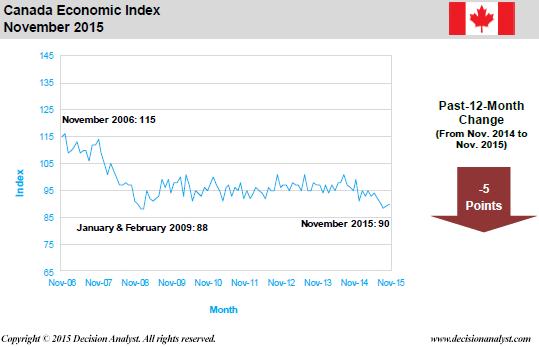 November 2015 Economic Index Canada