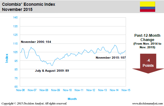 November 2015 Economic Index Colombia
