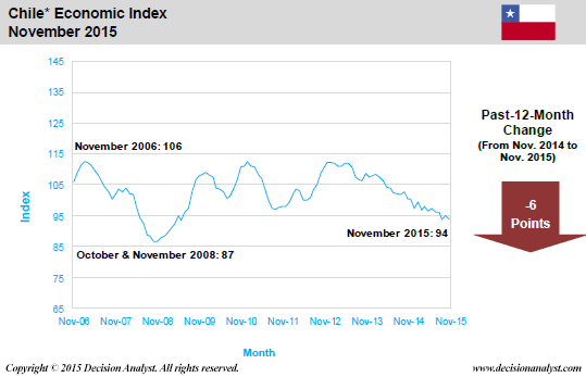 November 2015 Economic Index Chile