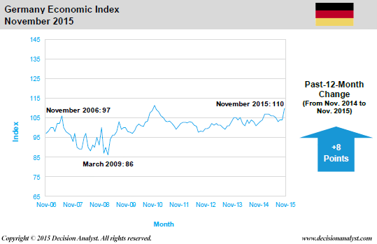 November 2015 Economic Index Germany