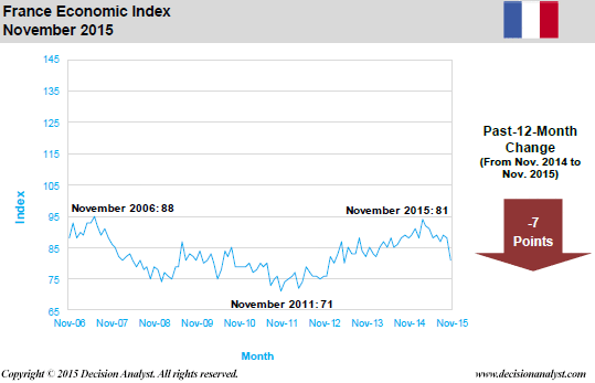 November 2015 Economic Index France