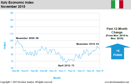November 2015 Economic Index Italy