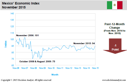 November 2015 Economic Index Mexico