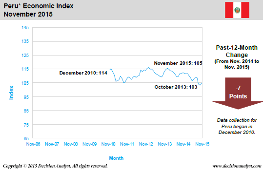 November 2015 Economic Index Peru