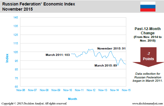 November 2015 Economic Index Russia
