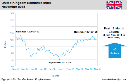 November 2015 Economic Index United Kingdom
