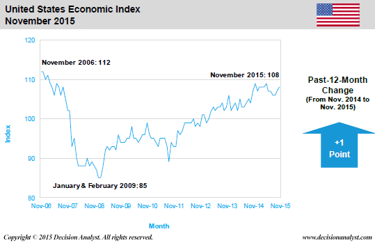 November 2015 Economic Index United States