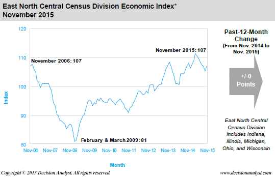 November 2015 Economic Index East North Central Census Division