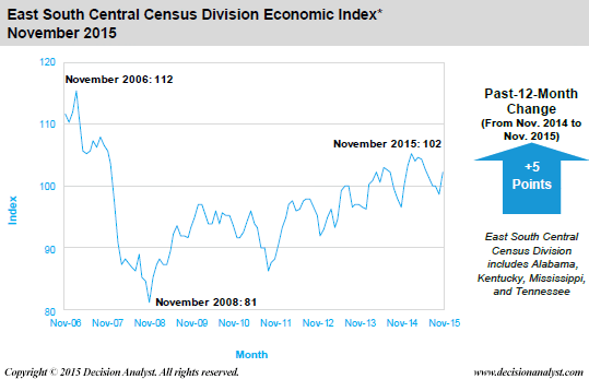 November 2015 Economic Index East South Central Census Division